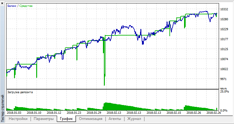 Dynamic averaging