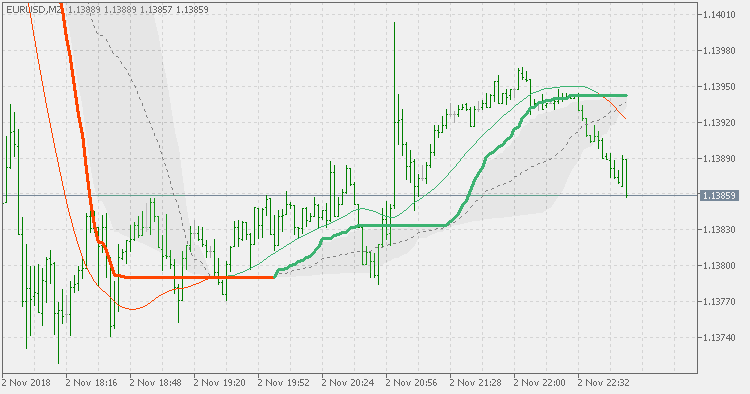 Corrected generalized double DEMA