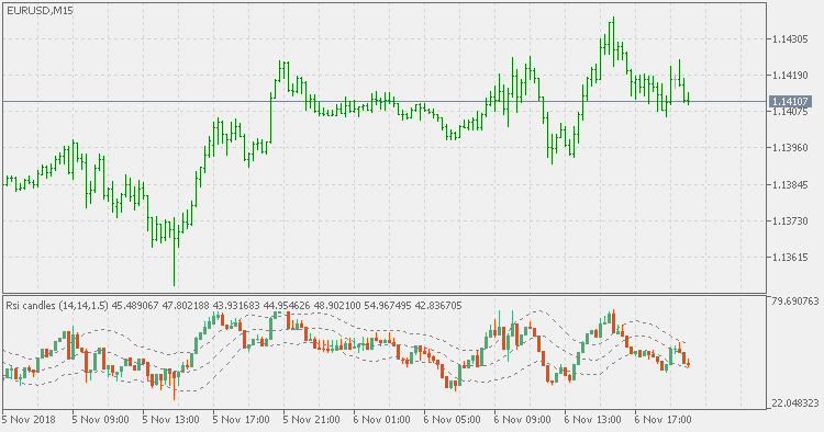 RSI candles with Keltner channel