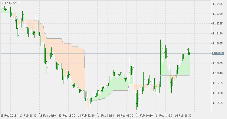 Simple intraday support resistance