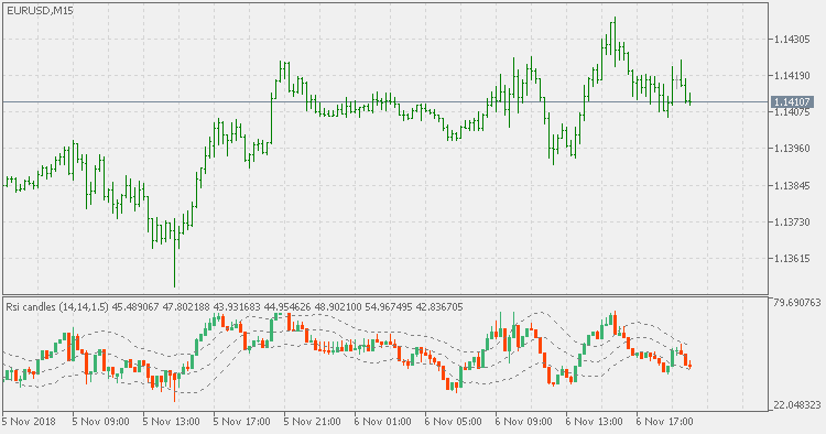 Candles RSI com canal Keltner