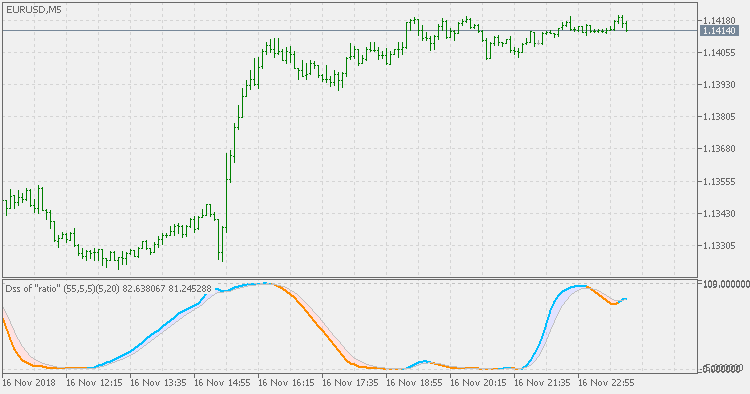 Indicador Double Smoothed Stochastic of Ratio