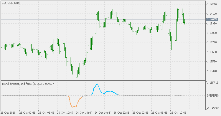 Trend Direction And Force  - DSEMA suavizado