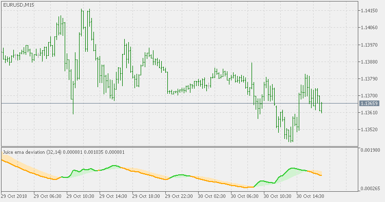 Juice EMA deviation - avançado