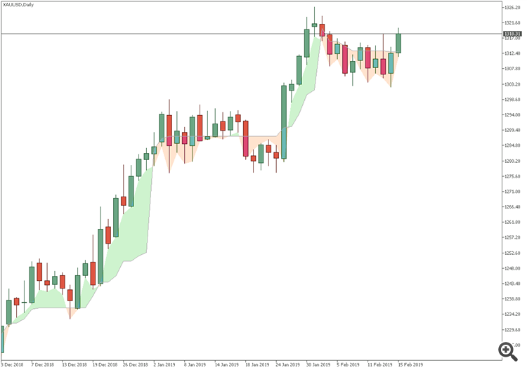Simple support resistance - indicator for MetaTrader 5 