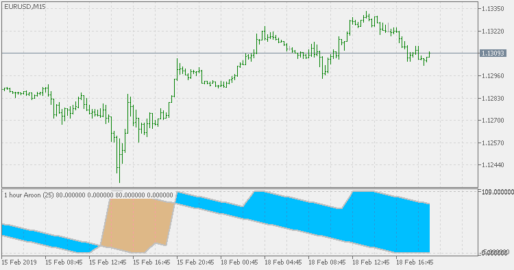 Aroon - multi time frame version