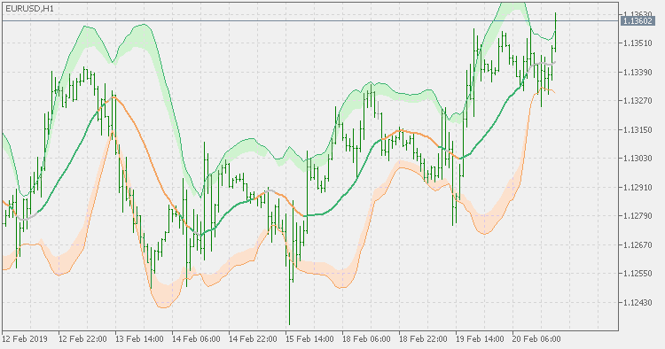 Bollinger bands - squeeze