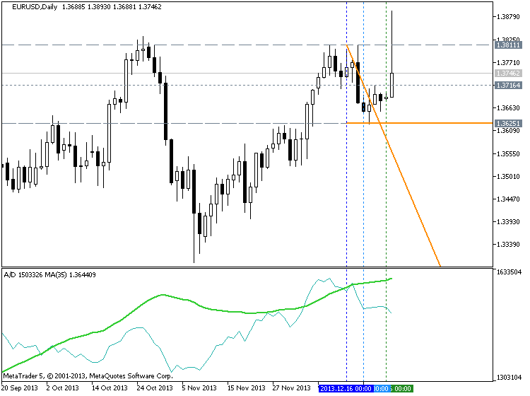 Accumulation And Distribution Chart