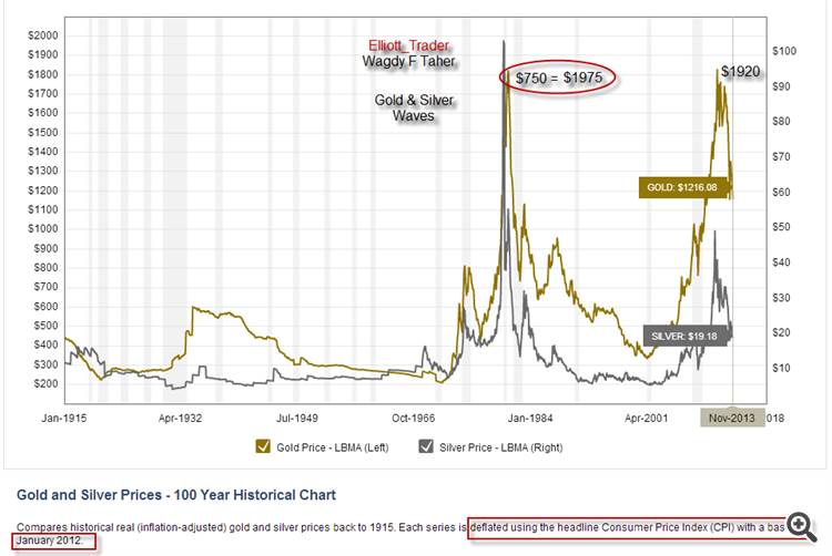 Gold & Silver Priced deflated with consumer index