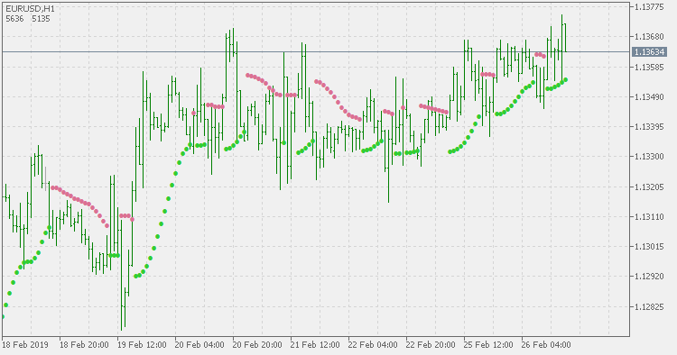 Parabolic SAR of average