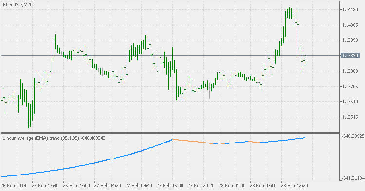 Average trend - multi time frame