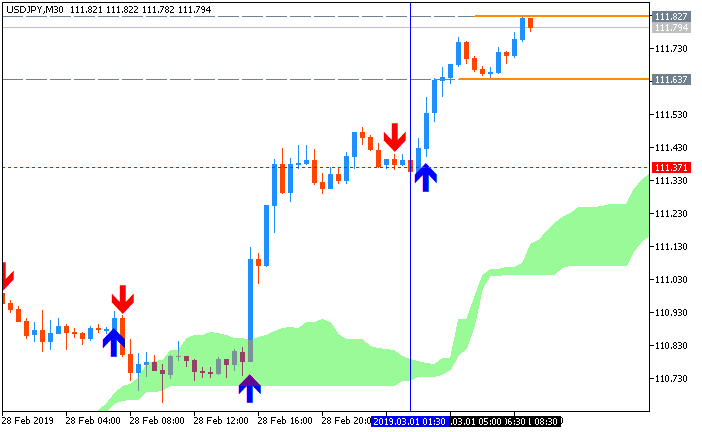 USD/JPY M5: range price movement by Japan Jobless Rate news event