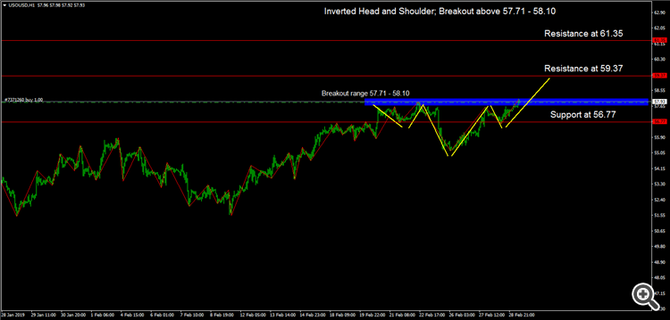 USOUSD ( WTI Crude Oil ) Probable  & S Formation