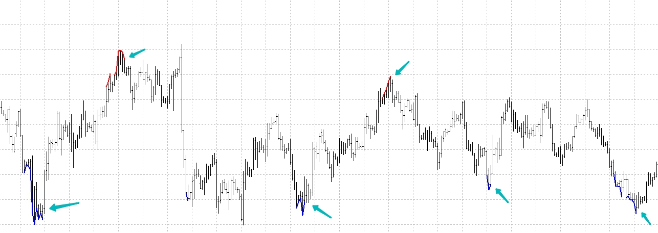 Smart mix of MFI, RSI and Stoch