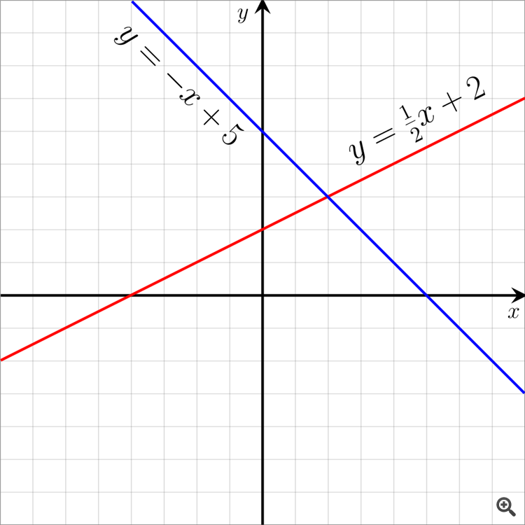 Linear function graph