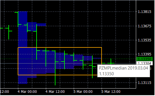 median value