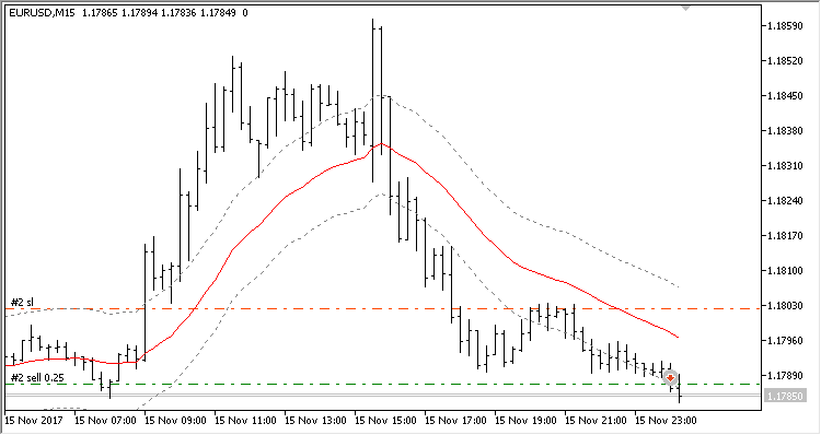 Custom Moving Average Levels EA