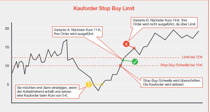 Stop order. Отложенные ордера buy stop limit. Buy limit и buy stop отличия. Buy stop buy limit. Бай стоп лимит.