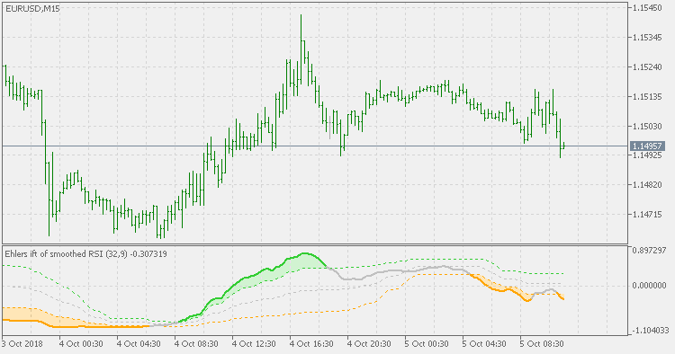 エラーズ fisher transform of smoother RSI