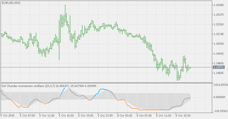DSL Chande momentum oscillator - 平滑化済み