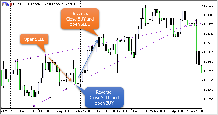 Trend Line Reverse