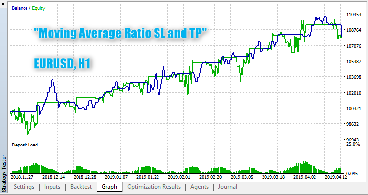 Moving Average Ratio SL and TP