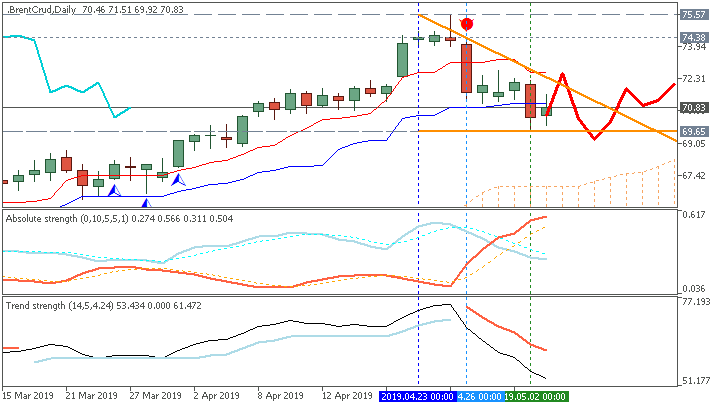 Oil Price Daily Chart by Metatrader 5