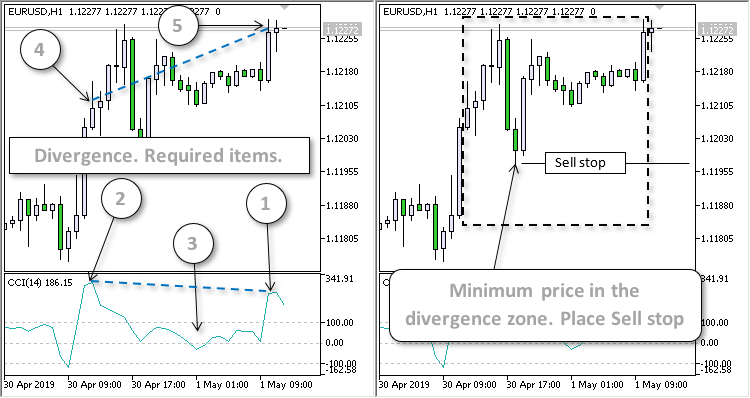 CCI Divergence EA