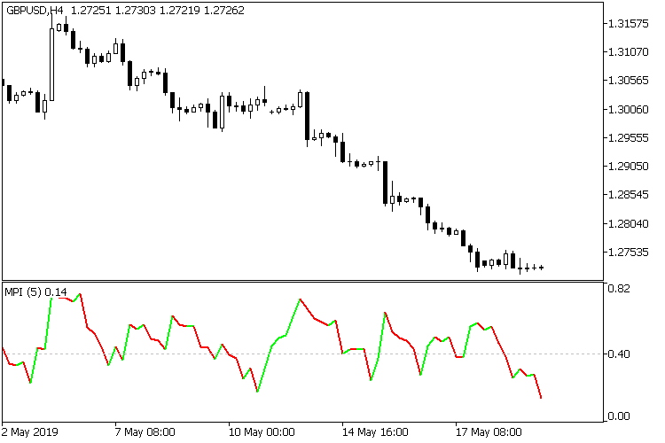 Market Phase Index MT5