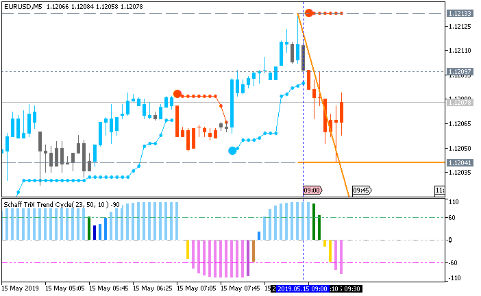 EUR/USD: range price movement by German GDP news event