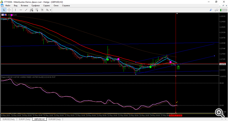 GBP USD H2