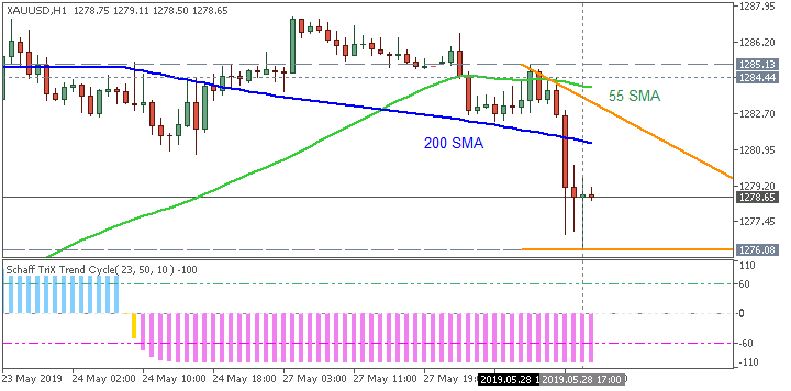 GOLD (XAU/USD) H1: range price movement by CB Consumer Confidence news events