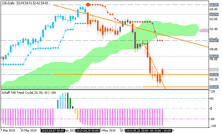 Crude Oil Chart by Metatrader 5