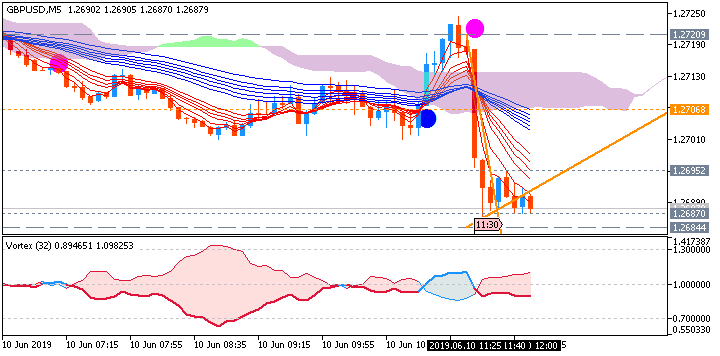 GBP/USD: range price movement by UK Gross Domestic Product (GDP) news event 