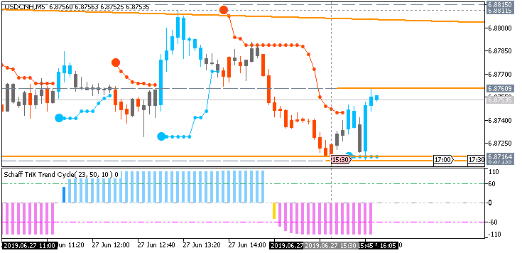USD/CNH: range price movement by  United States Gross Domestic Product news events