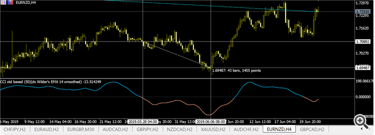 Example H4 trade 150 pips