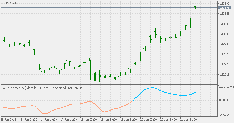 Smoothed CCI