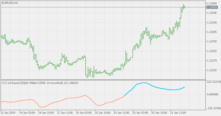Smoothed CCI - indicator for MetaTrader 5