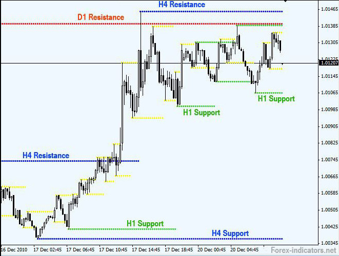 Contoh support dan resistance dalam grafik sebuah aset. (Sumber: Forex-indicators.net)