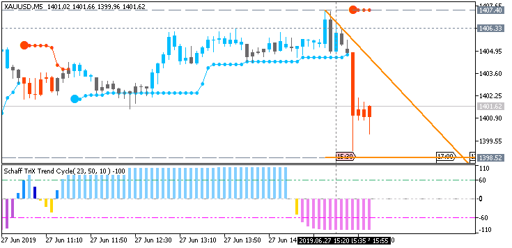 XAU/USD: range price movement by  United States Gross Domestic Product news events