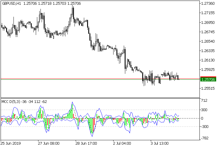 Market changes