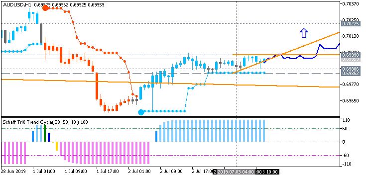 AUD/USD: range price movement by Australia  Building Approvals news event