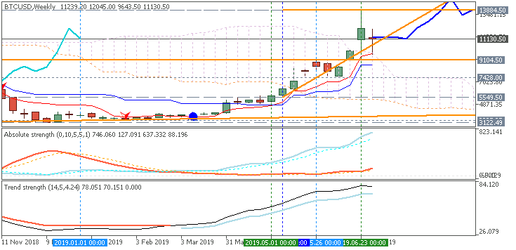 Bitcoun/USD weekly Ichimoku chart by Metatrader 5
