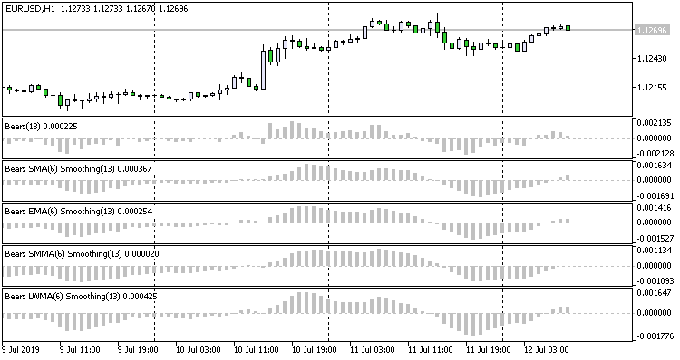 Bears Power Custom Smoothing