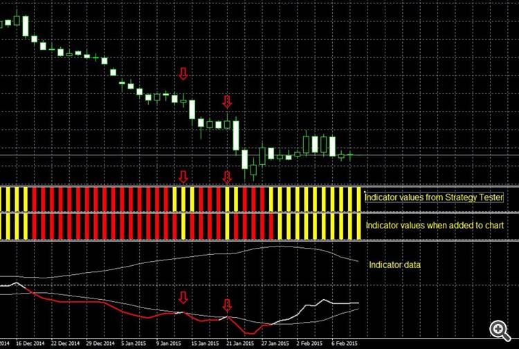 Different values, same indicator, same chart