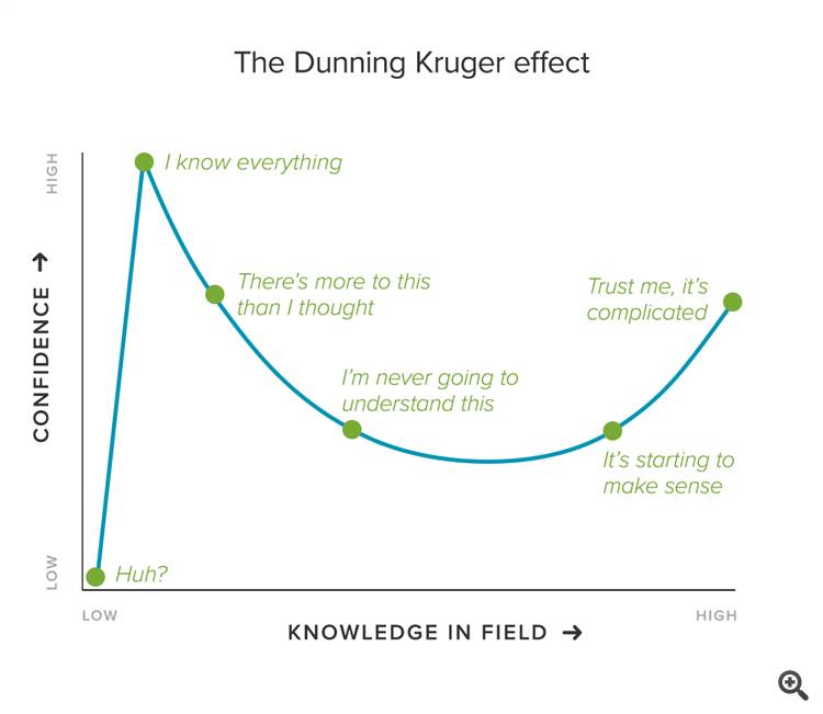 Dunning Kruger Effect