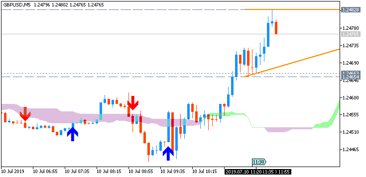 GBP/USD BrainTrading/AscTrend chart by Metatrader 5