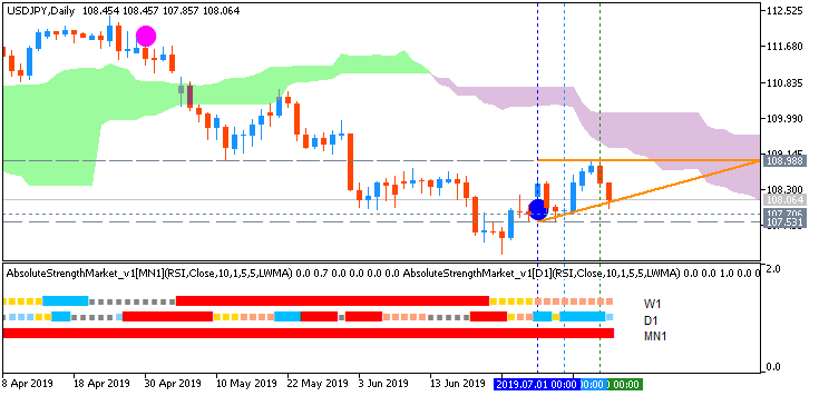 USD/JPY daily AscTrend chart by Metatrader 5