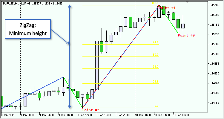 ZigZag Forward Movement