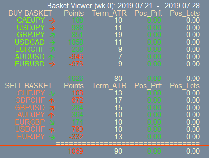 Basket Viewer-Visualizza le statistiche su gruppi di coppie lunghe e corte - indicatore per MetaTrader 5